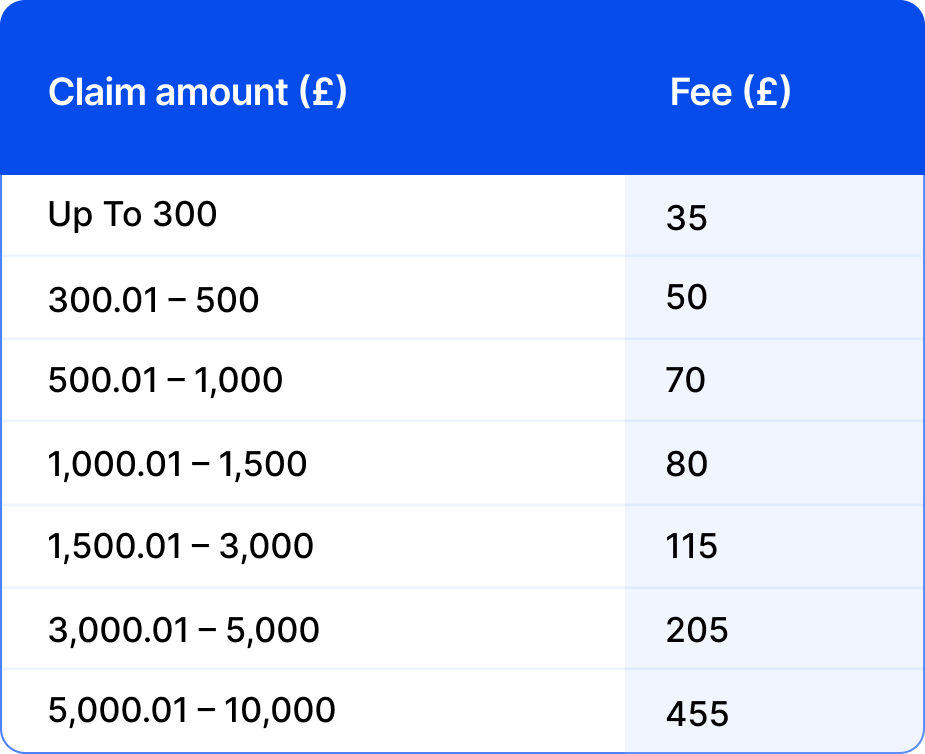  Claim amount(£)& Fee(£)
Up To 300 = 35
300.01–500 = 50
500.01–1000 = 70
1000.01–1500 = 80
1500.01–3000 = 115
3000.01–5000 = 205
5000.01–10000 = 455