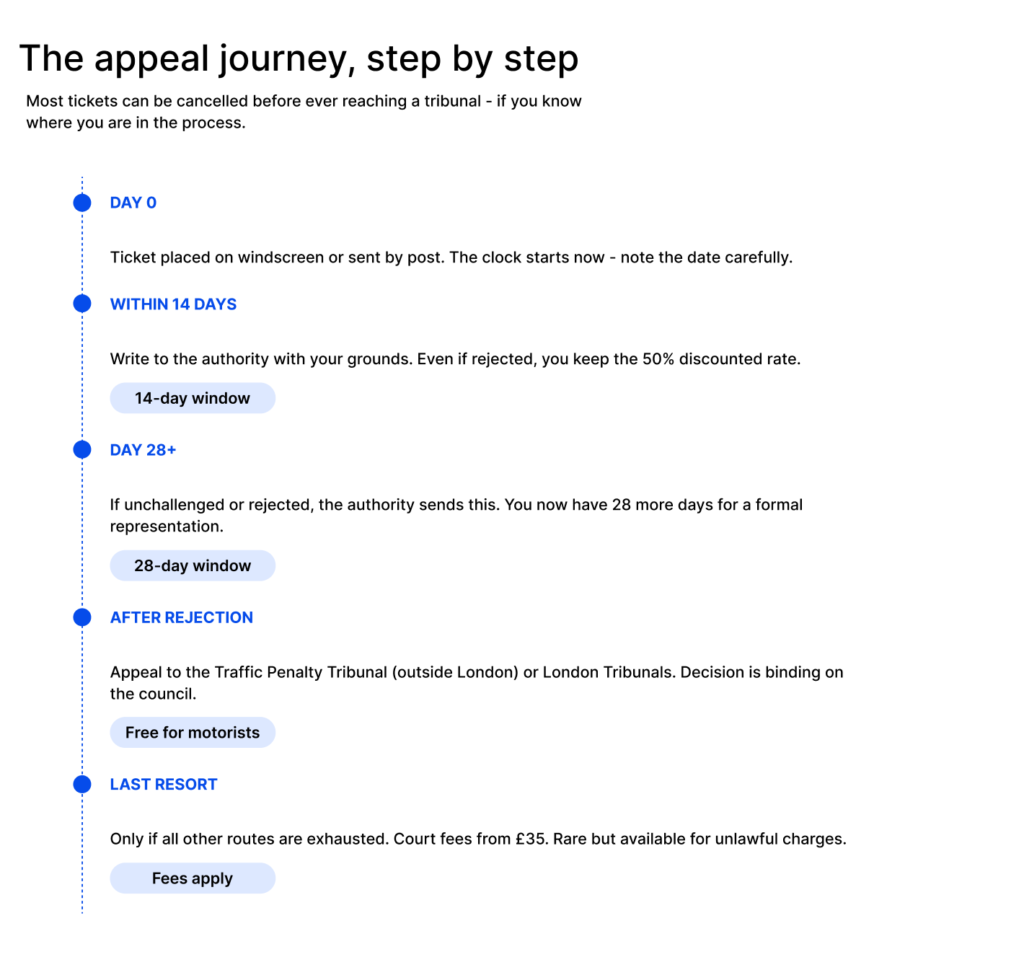 The appeal journey, step by step
Most tickets can be cancelled before ever reaching a tribunal - if you know where you are in the process.
1. DAY 0
Ticket placed on windscreen or sent by post. The clock starts now - note the date carefully.
2. WITHIN 14 DAYS
Write to the authority with your grounds. Even if rejected, you keep the 50% discounted rate.
(You have a 14-day window)
3. DAY 28+
If unchallenged or rejected, the authority sends this. You now have 28 more days for a formal
representation.
(You have a 28-day window)
4. AFTER REJECTION
Appeal to the Traffic Penalty Tribunal (outside London) or London Tribunals. Decision is binding on the council.
(Free for motorists)
5. LAST RESORT
Only if all other routes are exhausted. Court fees from £35. Rare but available for unlawful charges.
(Fees Apply)